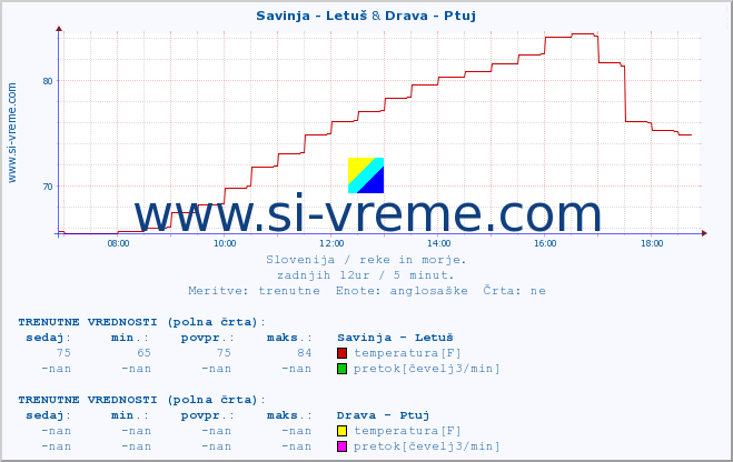 POVPREČJE :: Savinja - Letuš & Drava - Ptuj :: temperatura | pretok | višina :: zadnji dan / 5 minut.