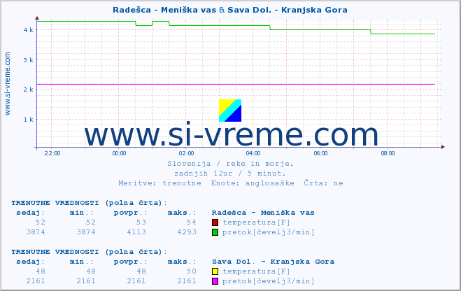 POVPREČJE :: Radešca - Meniška vas & Sava Dol. - Kranjska Gora :: temperatura | pretok | višina :: zadnji dan / 5 minut.