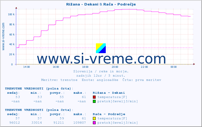 POVPREČJE :: Rižana - Dekani & Rača - Podrečje :: temperatura | pretok | višina :: zadnji dan / 5 minut.