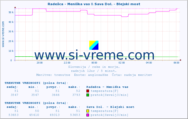 POVPREČJE :: Radešca - Meniška vas & Sava Dol. - Blejski most :: temperatura | pretok | višina :: zadnji dan / 5 minut.