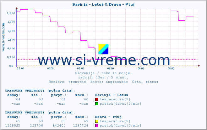 POVPREČJE :: Savinja - Letuš & Drava - Ptuj :: temperatura | pretok | višina :: zadnji dan / 5 minut.