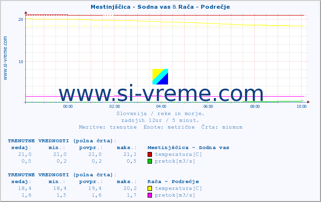 POVPREČJE :: Mestinjščica - Sodna vas & Rača - Podrečje :: temperatura | pretok | višina :: zadnji dan / 5 minut.