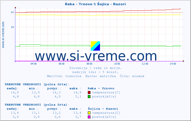 POVPREČJE :: Reka - Trnovo & Šujica - Razori :: temperatura | pretok | višina :: zadnji dan / 5 minut.