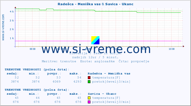 POVPREČJE :: Radešca - Meniška vas & Savica - Ukanc :: temperatura | pretok | višina :: zadnji dan / 5 minut.