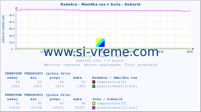 POVPREČJE :: Radešca - Meniška vas & Soča - Kobarid :: temperatura | pretok | višina :: zadnji dan / 5 minut.