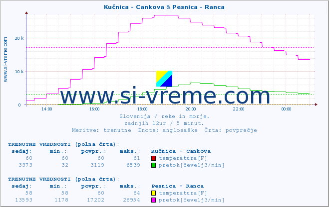 POVPREČJE :: Kučnica - Cankova & Pesnica - Ranca :: temperatura | pretok | višina :: zadnji dan / 5 minut.