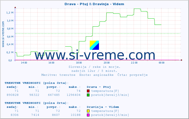 POVPREČJE :: Drava - Ptuj & Dravinja - Videm :: temperatura | pretok | višina :: zadnji dan / 5 minut.