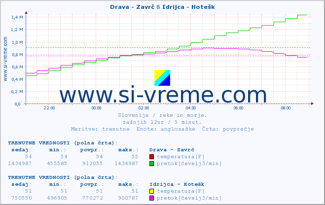 POVPREČJE :: Drava - Zavrč & Idrijca - Hotešk :: temperatura | pretok | višina :: zadnji dan / 5 minut.