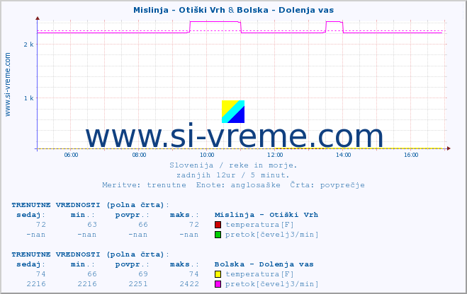 POVPREČJE :: Mislinja - Otiški Vrh & Bolska - Dolenja vas :: temperatura | pretok | višina :: zadnji dan / 5 minut.