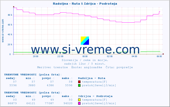 POVPREČJE :: Radoljna - Ruta & Idrijca - Podroteja :: temperatura | pretok | višina :: zadnji dan / 5 minut.