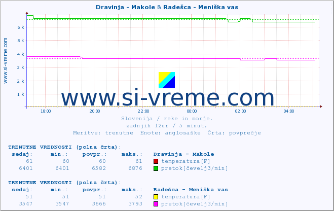 POVPREČJE :: Dravinja - Makole & Radešca - Meniška vas :: temperatura | pretok | višina :: zadnji dan / 5 minut.