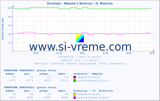 POVPREČJE :: Dravinja - Makole & Bistrica - Il. Bistrica :: temperatura | pretok | višina :: zadnji dan / 5 minut.