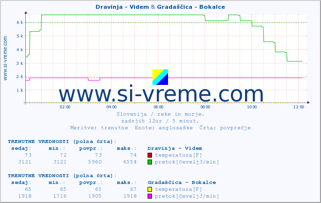 POVPREČJE :: Dravinja - Videm & Gradaščica - Bokalce :: temperatura | pretok | višina :: zadnji dan / 5 minut.