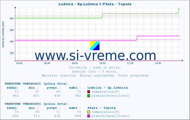 POVPREČJE :: Ložnica - Sp.Ložnica & Pšata - Topole :: temperatura | pretok | višina :: zadnji dan / 5 minut.