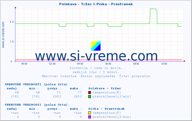 POVPREČJE :: Polskava - Tržec & Pivka - Prestranek :: temperatura | pretok | višina :: zadnji dan / 5 minut.