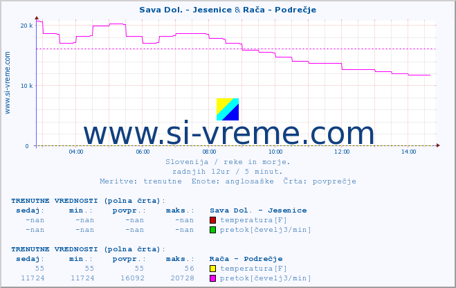 POVPREČJE :: Sava Dol. - Jesenice & Rača - Podrečje :: temperatura | pretok | višina :: zadnji dan / 5 minut.