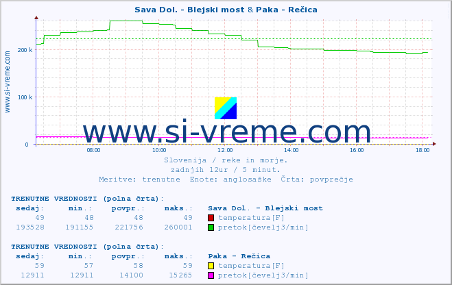 POVPREČJE :: Sava Dol. - Blejski most & Paka - Rečica :: temperatura | pretok | višina :: zadnji dan / 5 minut.