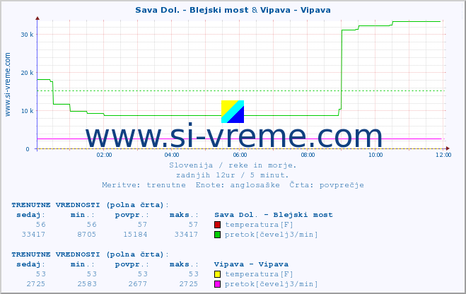 POVPREČJE :: Sava Dol. - Blejski most & Vipava - Vipava :: temperatura | pretok | višina :: zadnji dan / 5 minut.