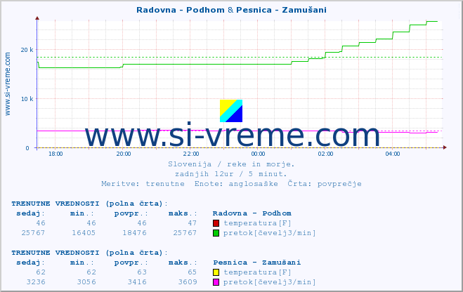 POVPREČJE :: Radovna - Podhom & Pesnica - Zamušani :: temperatura | pretok | višina :: zadnji dan / 5 minut.