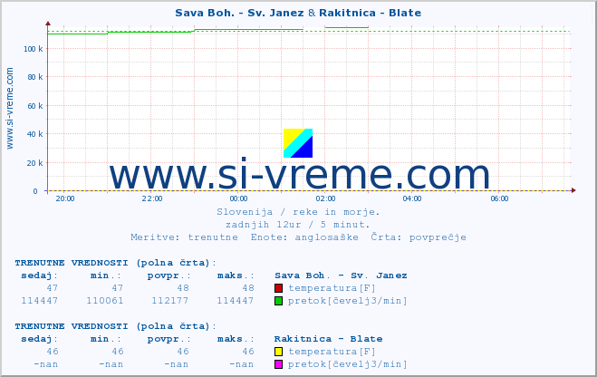 POVPREČJE :: Sava Boh. - Sv. Janez & Rakitnica - Blate :: temperatura | pretok | višina :: zadnji dan / 5 minut.