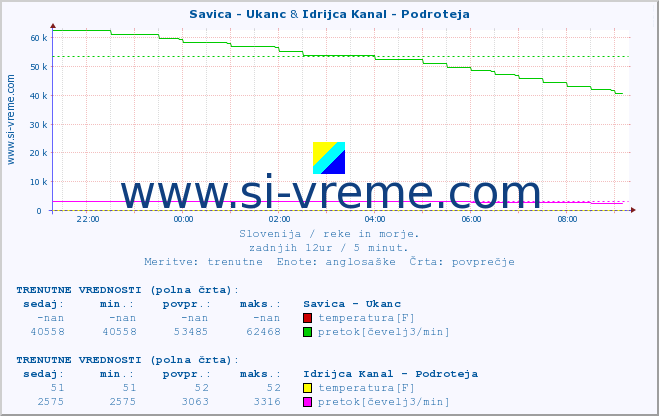 POVPREČJE :: Savica - Ukanc & Idrijca Kanal - Podroteja :: temperatura | pretok | višina :: zadnji dan / 5 minut.