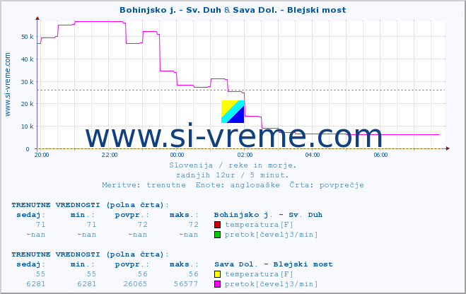 POVPREČJE :: Bohinjsko j. - Sv. Duh & Sava Dol. - Blejski most :: temperatura | pretok | višina :: zadnji dan / 5 minut.