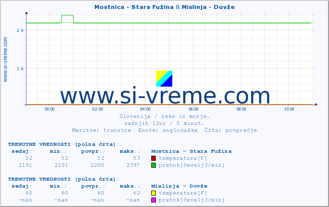 POVPREČJE :: Mostnica - Stara Fužina & Mislinja - Dovže :: temperatura | pretok | višina :: zadnji dan / 5 minut.