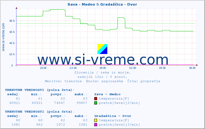 POVPREČJE :: Sava - Medno & Gradaščica - Dvor :: temperatura | pretok | višina :: zadnji dan / 5 minut.