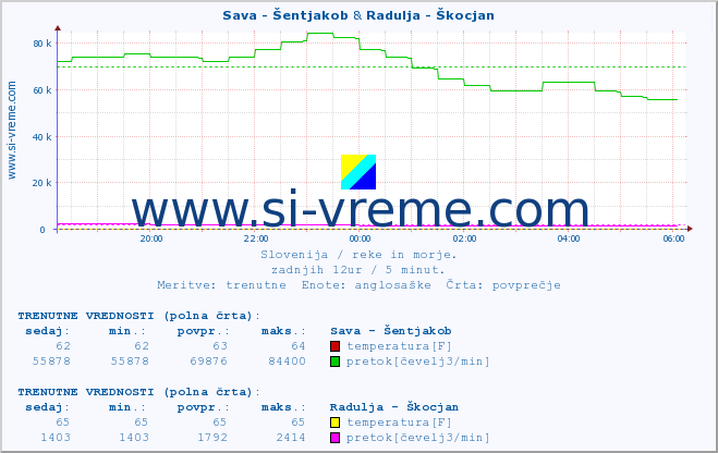 POVPREČJE :: Sava - Šentjakob & Radulja - Škocjan :: temperatura | pretok | višina :: zadnji dan / 5 minut.