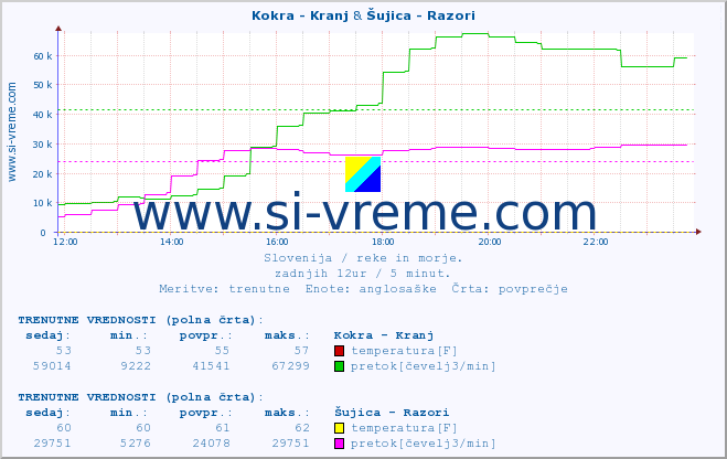 POVPREČJE :: Kokra - Kranj & Šujica - Razori :: temperatura | pretok | višina :: zadnji dan / 5 minut.