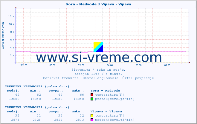 POVPREČJE :: Sora - Medvode & Vipava - Vipava :: temperatura | pretok | višina :: zadnji dan / 5 minut.