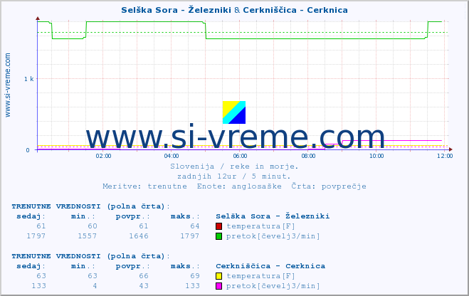 POVPREČJE :: Selška Sora - Železniki & Cerkniščica - Cerknica :: temperatura | pretok | višina :: zadnji dan / 5 minut.