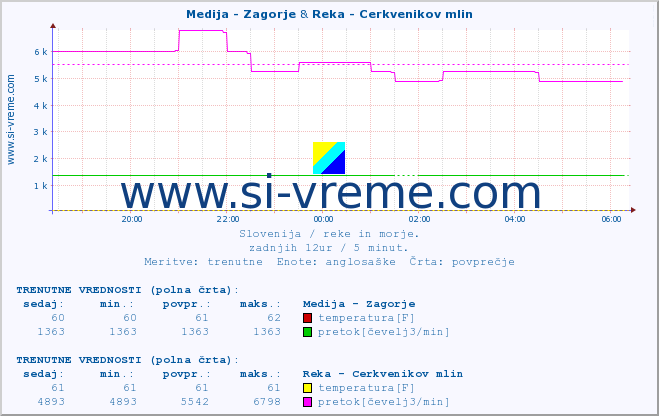 POVPREČJE :: Medija - Zagorje & Reka - Cerkvenikov mlin :: temperatura | pretok | višina :: zadnji dan / 5 minut.