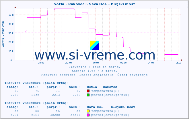 POVPREČJE :: Sotla - Rakovec & Sava Dol. - Blejski most :: temperatura | pretok | višina :: zadnji dan / 5 minut.