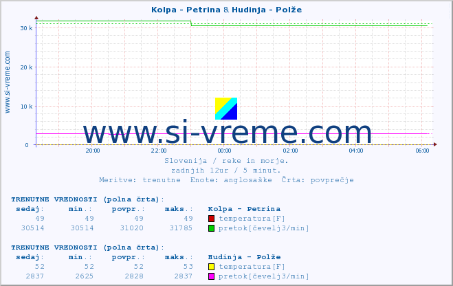 POVPREČJE :: Kolpa - Petrina & Hudinja - Polže :: temperatura | pretok | višina :: zadnji dan / 5 minut.