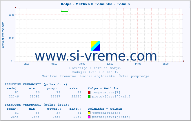 POVPREČJE :: Kolpa - Metlika & Tolminka - Tolmin :: temperatura | pretok | višina :: zadnji dan / 5 minut.