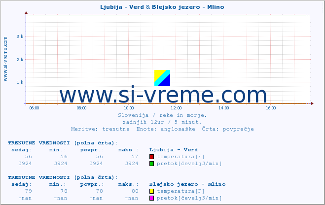 POVPREČJE :: Ljubija - Verd & Blejsko jezero - Mlino :: temperatura | pretok | višina :: zadnji dan / 5 minut.