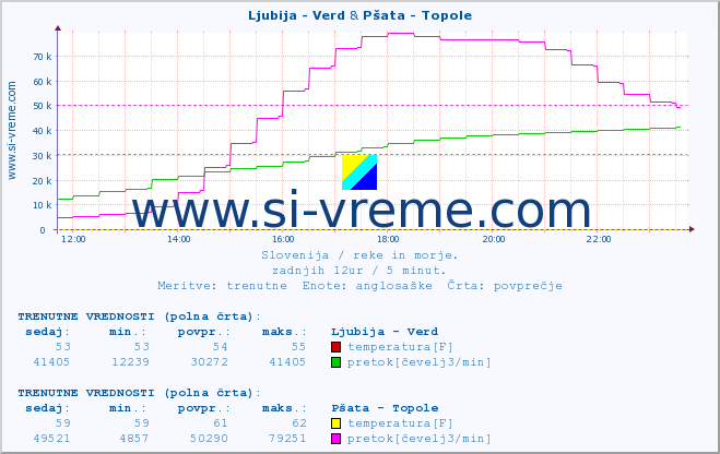 POVPREČJE :: Ljubija - Verd & Pšata - Topole :: temperatura | pretok | višina :: zadnji dan / 5 minut.