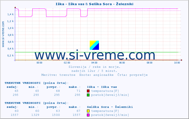 POVPREČJE :: Iška - Iška vas & Selška Sora - Železniki :: temperatura | pretok | višina :: zadnji dan / 5 minut.