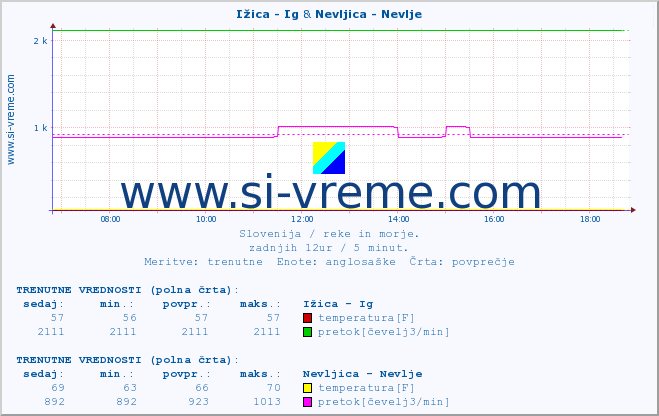 POVPREČJE :: Ižica - Ig & Nevljica - Nevlje :: temperatura | pretok | višina :: zadnji dan / 5 minut.