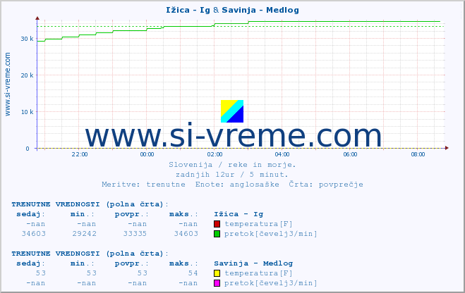 POVPREČJE :: Ižica - Ig & Savinja - Medlog :: temperatura | pretok | višina :: zadnji dan / 5 minut.