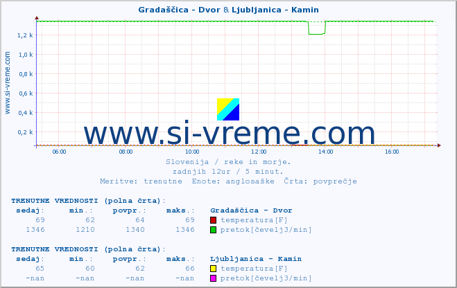 POVPREČJE :: Gradaščica - Dvor & Ljubljanica - Kamin :: temperatura | pretok | višina :: zadnji dan / 5 minut.