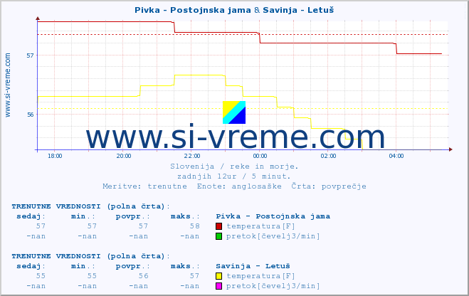 POVPREČJE :: Pivka - Postojnska jama & Savinja - Letuš :: temperatura | pretok | višina :: zadnji dan / 5 minut.