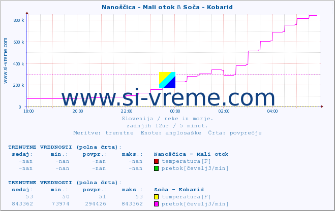 POVPREČJE :: Nanoščica - Mali otok & Soča - Kobarid :: temperatura | pretok | višina :: zadnji dan / 5 minut.