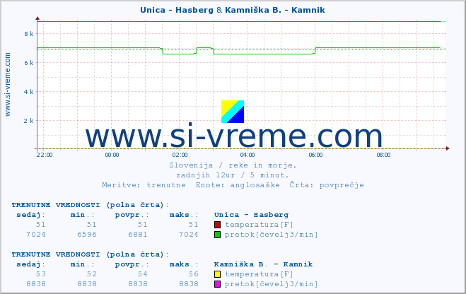 POVPREČJE :: Unica - Hasberg & Kamniška B. - Kamnik :: temperatura | pretok | višina :: zadnji dan / 5 minut.