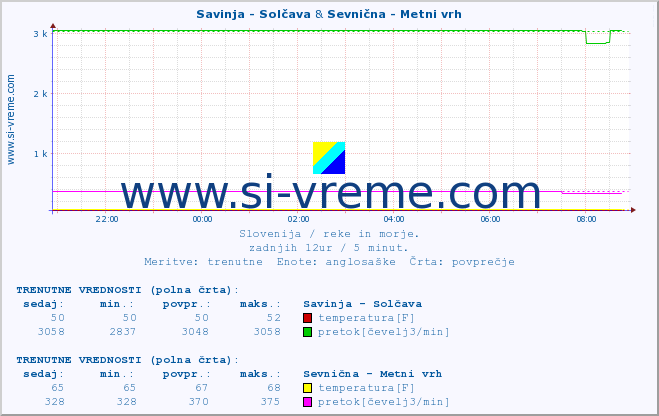 POVPREČJE :: Savinja - Solčava & Sevnična - Metni vrh :: temperatura | pretok | višina :: zadnji dan / 5 minut.