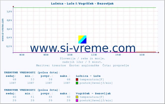 POVPREČJE :: Lučnica - Luče & Vogršček - Bezovljak :: temperatura | pretok | višina :: zadnji dan / 5 minut.