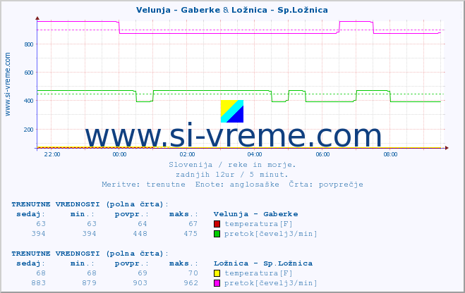 POVPREČJE :: Velunja - Gaberke & Ložnica - Sp.Ložnica :: temperatura | pretok | višina :: zadnji dan / 5 minut.