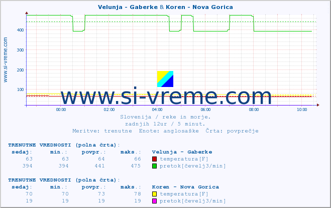 POVPREČJE :: Velunja - Gaberke & Koren - Nova Gorica :: temperatura | pretok | višina :: zadnji dan / 5 minut.