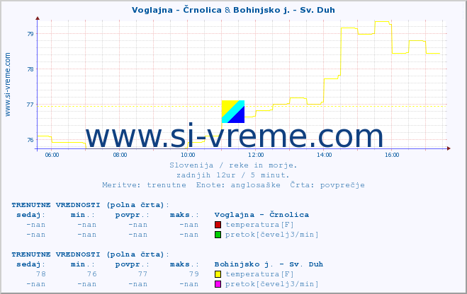 POVPREČJE :: Voglajna - Črnolica & Bohinjsko j. - Sv. Duh :: temperatura | pretok | višina :: zadnji dan / 5 minut.